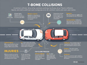 t bone collision common injuries and claims